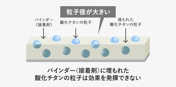 バインダー（接着剤）に埋もれた酸化チタンの粒子は効果を発揮できない